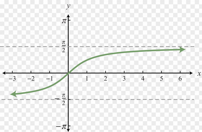 Inverse Function Graph Of A Angle Trigonometric Functions PNG