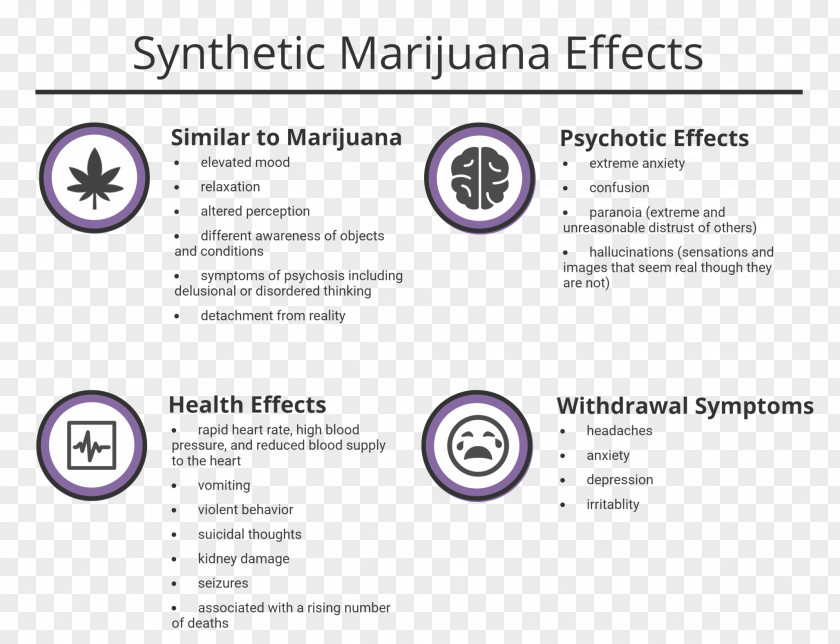Cannabis Synthetic Cannabinoids Drug Withdrawal Addiction Medical Sign PNG