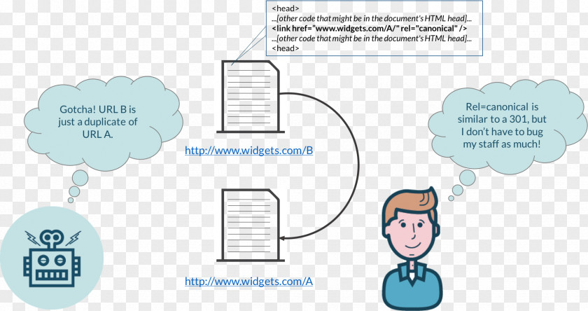 Google Duplicate Content Search Engine Optimization SEOmoz Canonical Link Element Management PNG