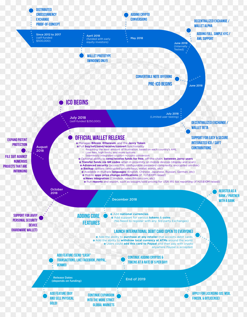 Road Timeline Info Graphic Technology Roadmap Cryptocurrency Business PNG