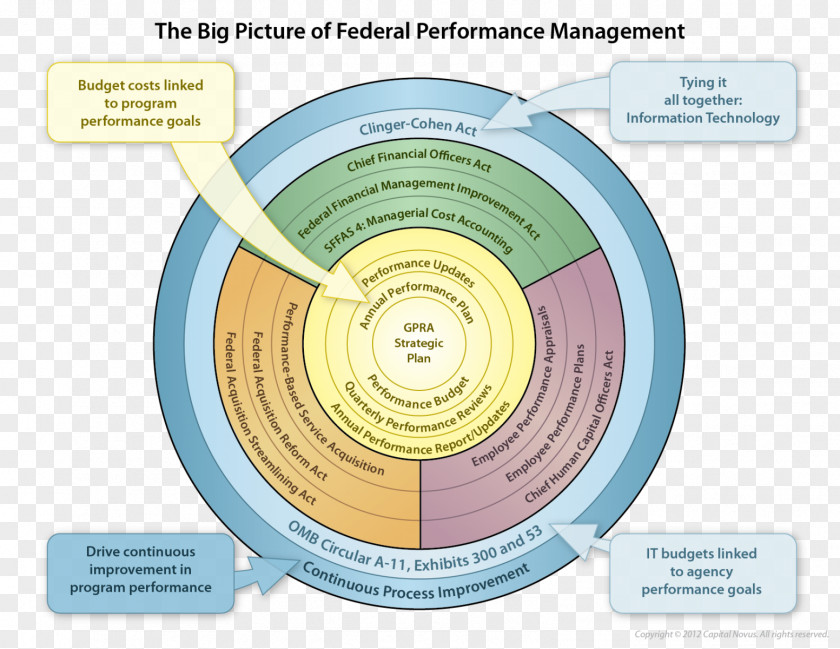 Scoring Rating Government Performance Management And Results Act Federal Of The United States PNG