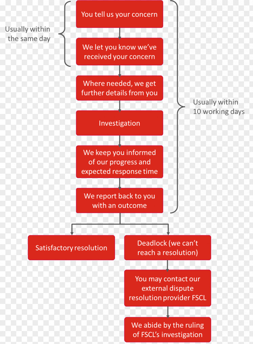 Complain Flowchart Consumer Complaint Customer Service Diagram PNG