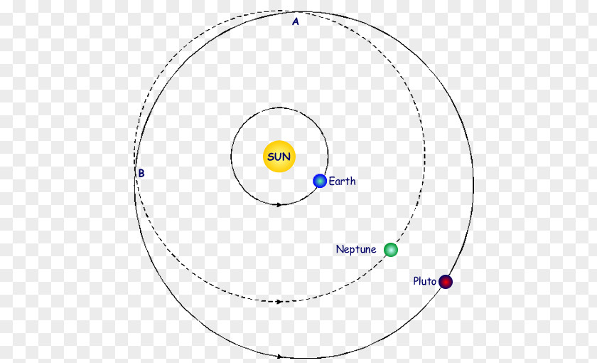 Earth Earth's Orbit Neptune Pluto PNG