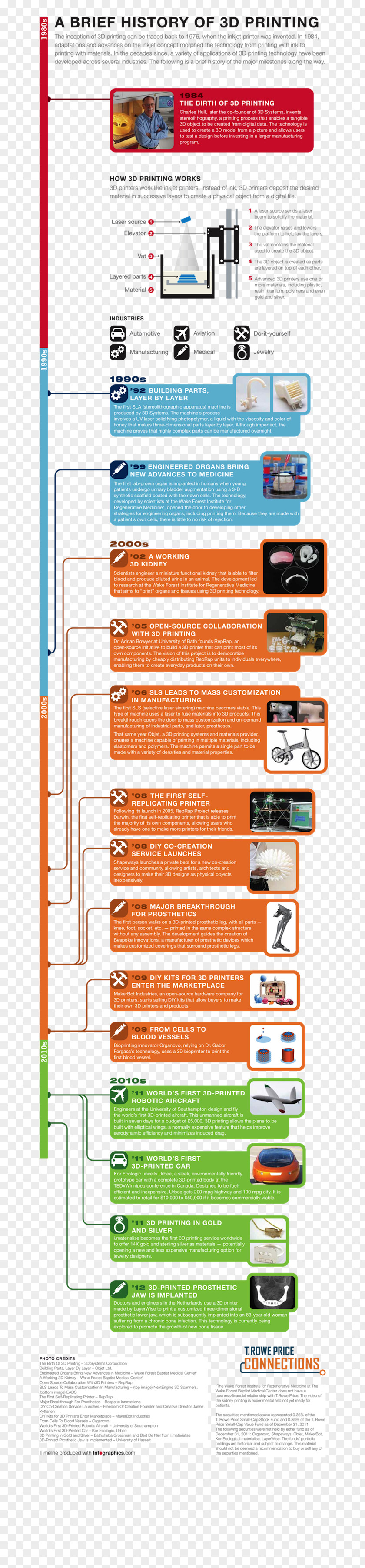 Printer L'impression 3D Printing Rapid Prototyping Infographic PNG