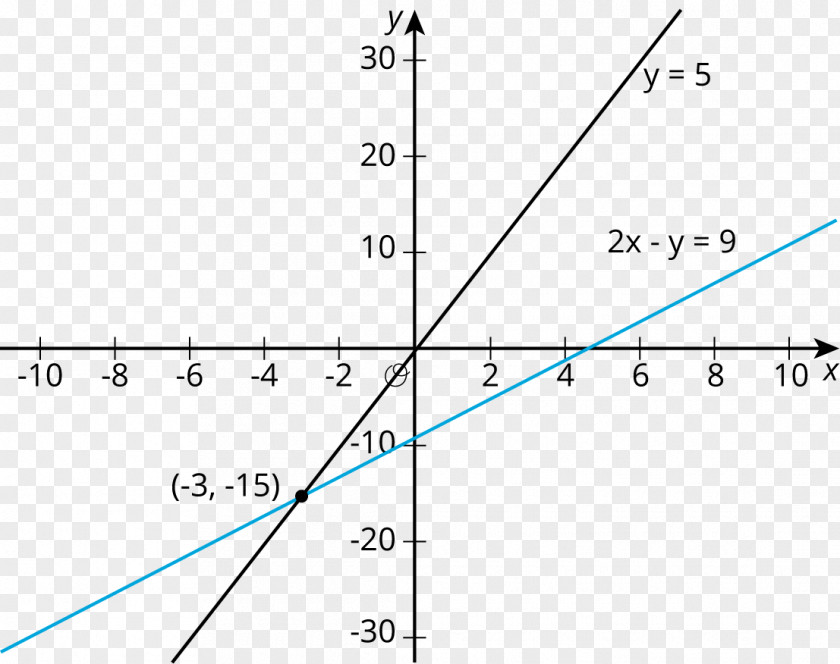 Solve A Case Graph Of Function Y-intercept Linear Equation Cartesian Coordinate System PNG