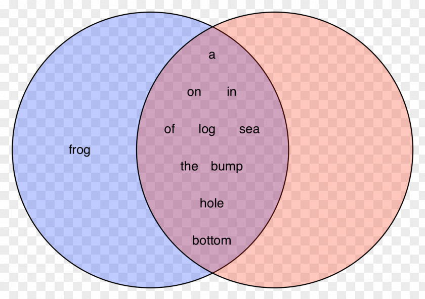 Circle Venn Diagram Brand PNG