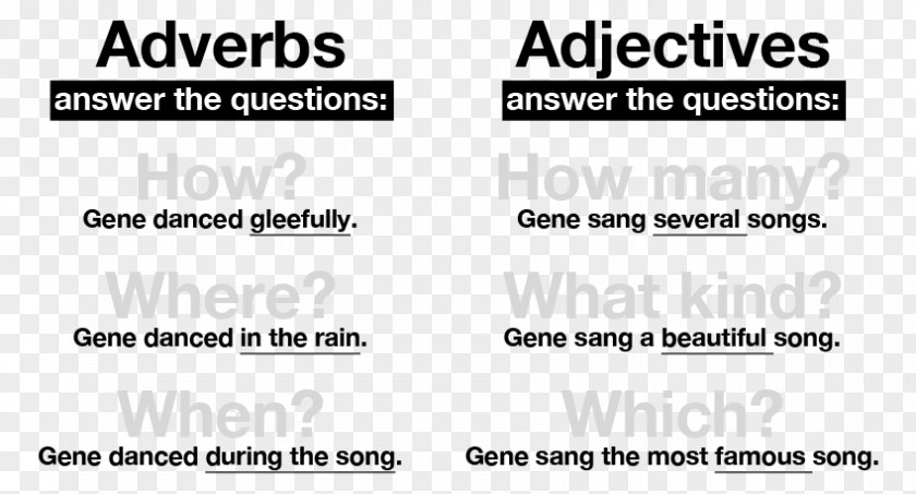 English Language Adverb Adjective Preposition And Postposition Grammar PNG