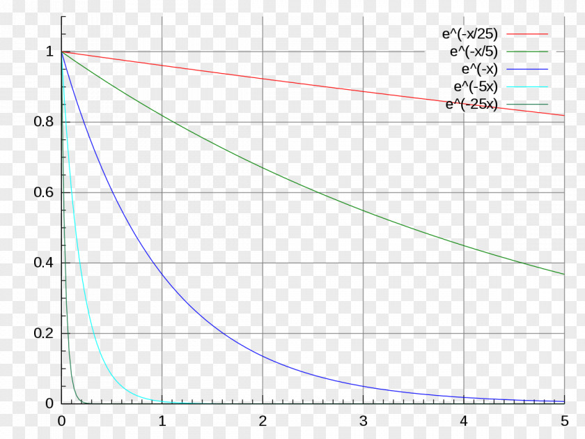 Quantity Of Heat Exponential Decay Function Radioactive Growth Graph A PNG