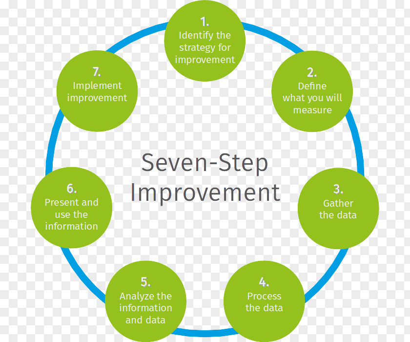 Business ITIL Continual Service Improvement Diagram Organization Process PNG