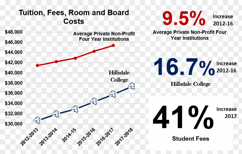 Tution Hillsdale College Tuition Payments Fee Cost PNG