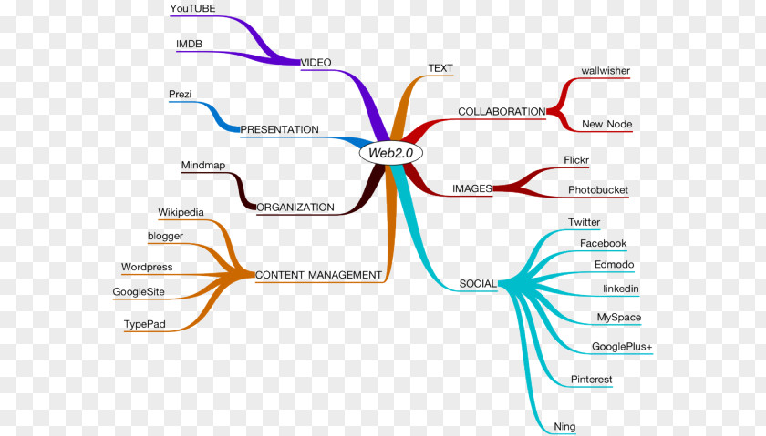 Aidil Fitri Web 2.0 Mind Map Diagram 1.0 3.0 PNG