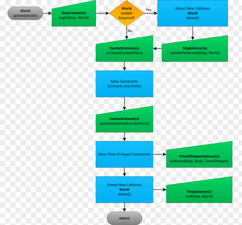 Collision Detection Diagram Physics Engine Linear Programming PNG