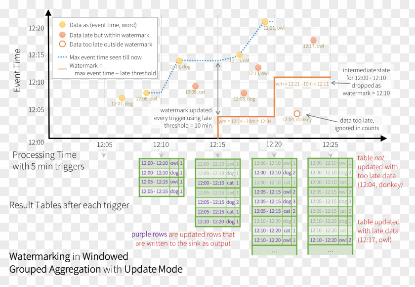 Watermarking Apache Spark Data Stream Streaming Media PNG