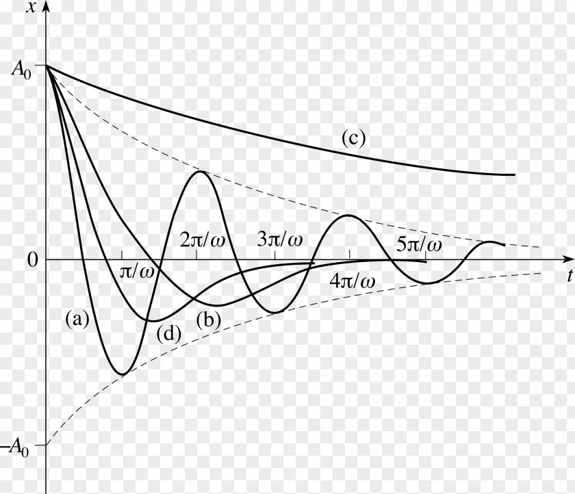 Dazzling Light Effects Elements Flap Damping Ratio Harmonic Oscillator Oscillation Graph Of A Function Energy PNG