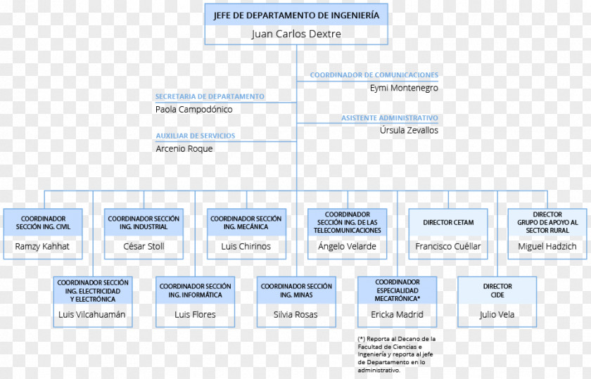 Grams Organizational Chart Mining Engineering Industrial PNG