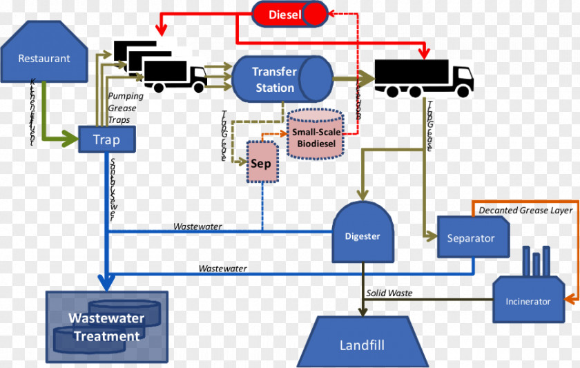 Pressurized Heavywater Reactor Waste Management Transfer Station Biodiesel Production PNG