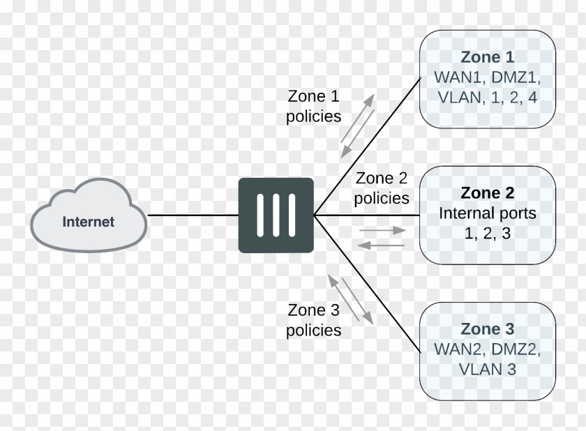 Fortinte FortiGate Fortinet Internet Firewall Interface PNG