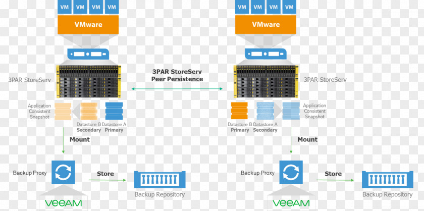 Hewlett-packard HPE 3PAR Hewlett-Packard Persistence Snapshot Replication PNG