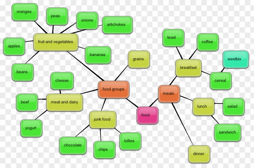 Map Mind Chart Diagram Graphic Organizer Bubbl.us PNG