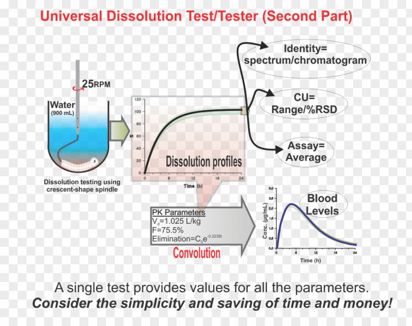 Tablet Dissolution Testing Pharmaceutical Drug Software PNG