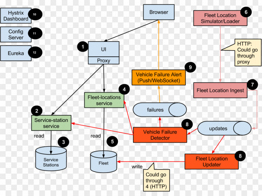 Fleet Vehicle Systems Architecture Management Software PNG