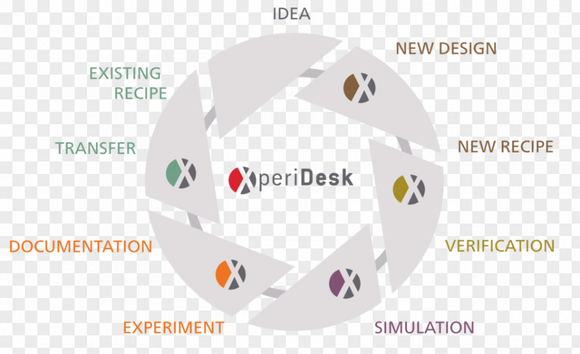 Development Cycle Brand Technology PNG