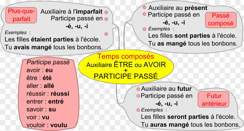 Ecole Liittomuoto Passé Composé Grammatical Tense Indicatif Plus-que-parfait En Français Simple PNG