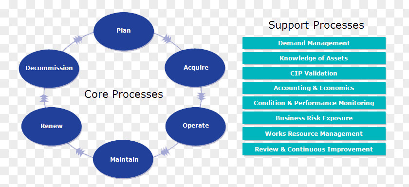 Business Process Management Product Lifecycle Asset PNG
