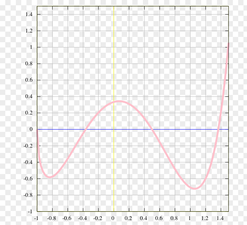 Function Curve Graph Of A Step Plot Sinc PNG