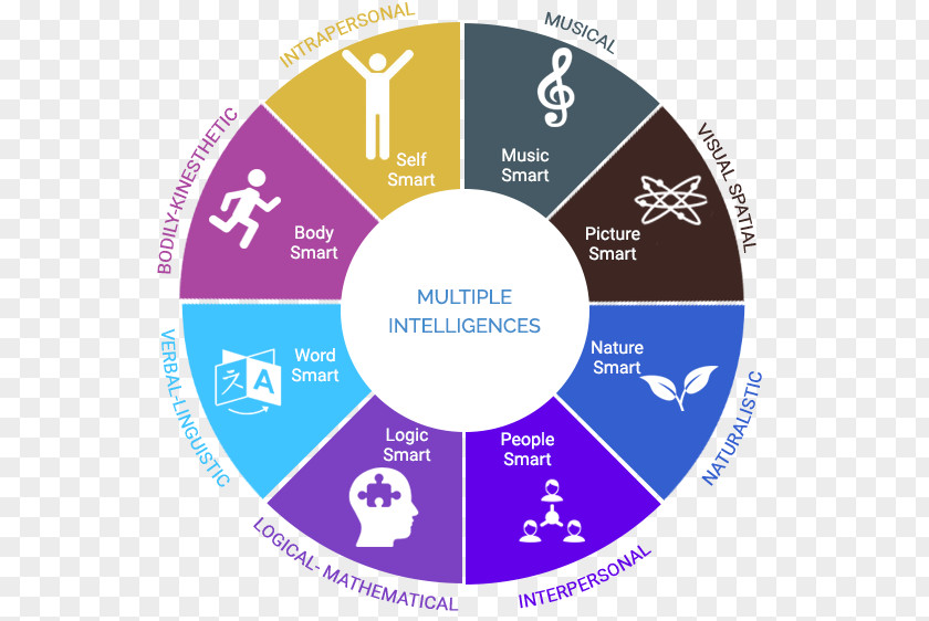 Frames Of Mind: The Theory Multiple Intelligences PNG