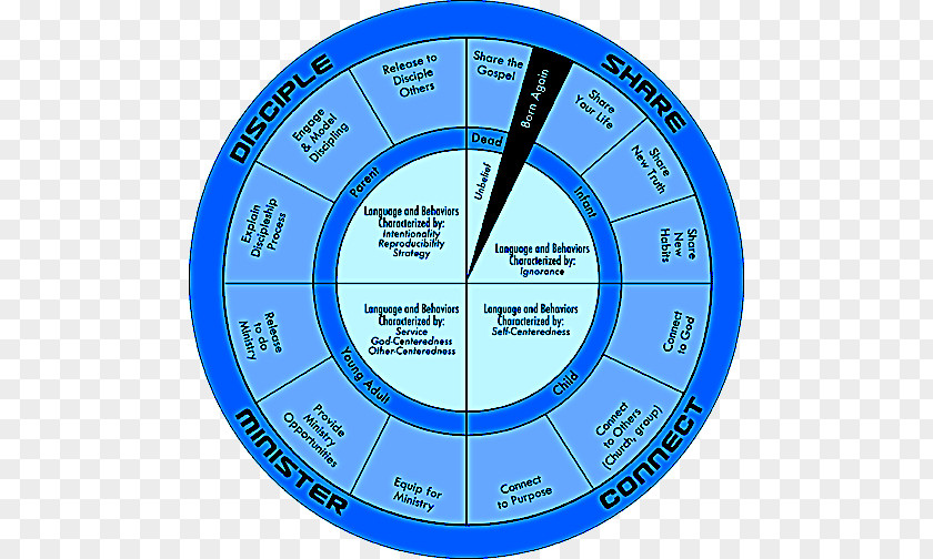 Strategic Growth Diagrams Real-Life Discipleship: Building Churches That Make Disciples Pastor Christianity Graph Of A Function PNG