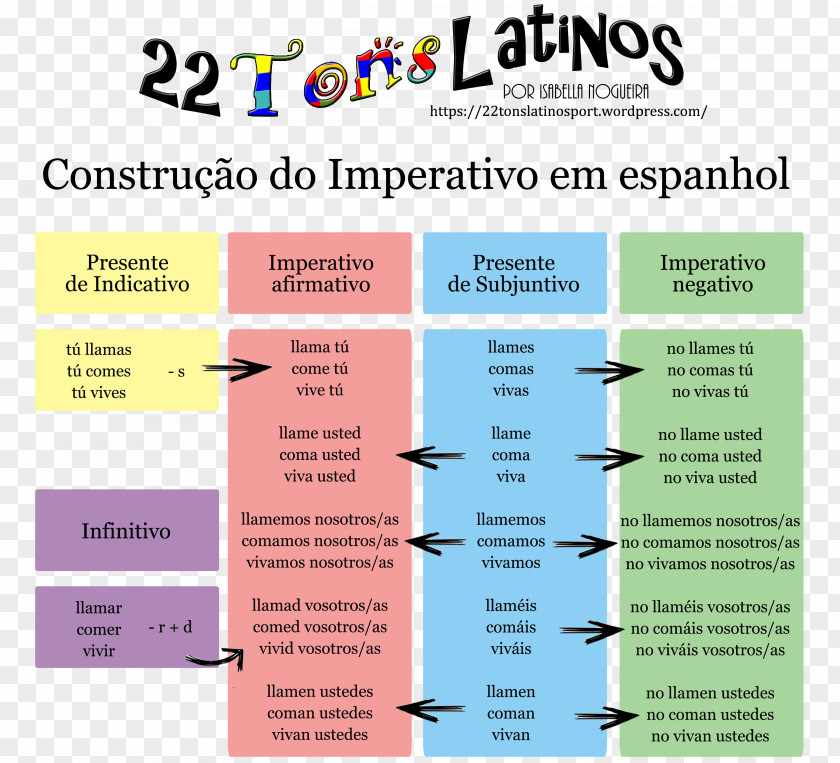 Ideia Imperative Mood Verb Grammatical Subjunctive Spanish PNG