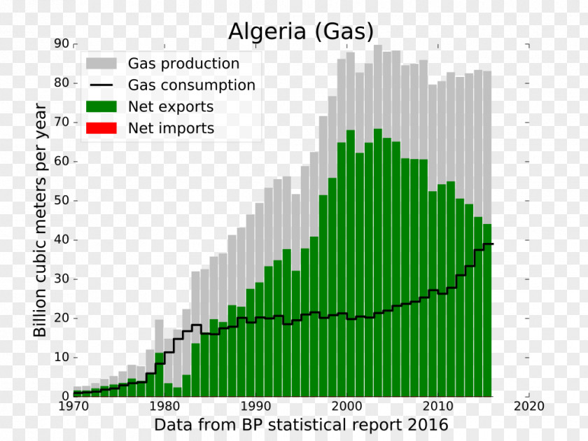 Algeria Diagram Wikimedia Commons Middle East PNG