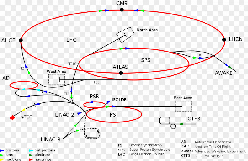 CERN ATLAS Experiment Antiproton Decelerator Neutron Time Of Flight Proton Synchrotron PNG