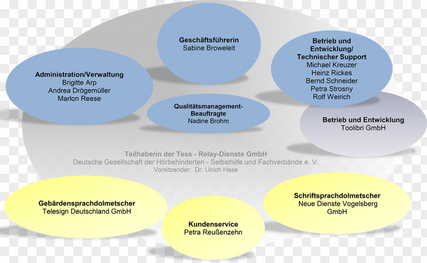 Business Organizational Chart Telecommunications Relay Service Afacere PNG