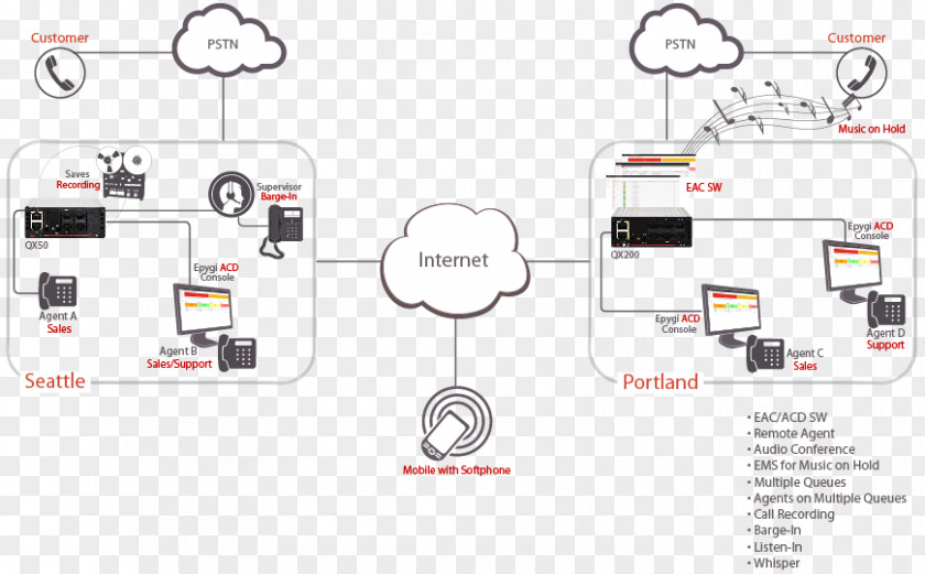 Call Center Centre Business Telephone System IP PBX Forwarding PNG