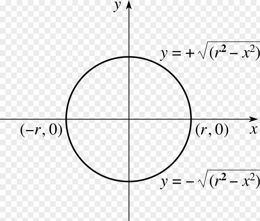 Circle Surface Area Integral Solid Of Revolution PNG