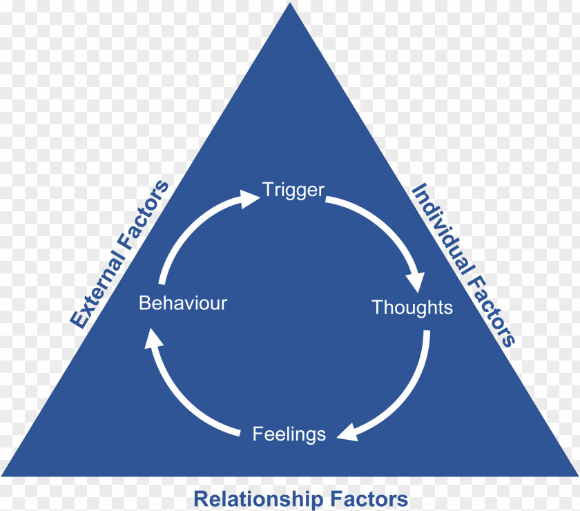 Cognitive Behavioral Therapy Behavior Relationship Counseling Cognition PNG