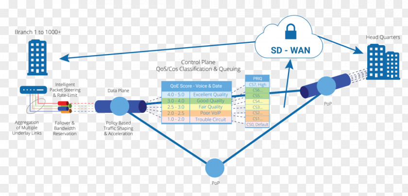 Diagram SD-WAN Wide Area Network Control Plane Software-defined Networking PNG