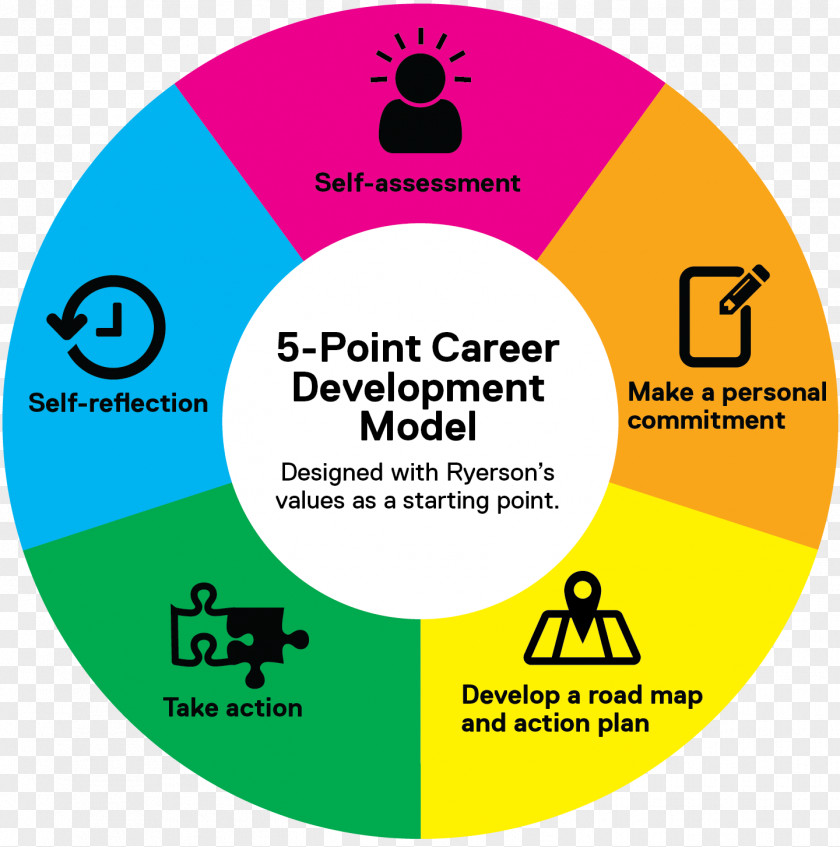 Road Infographic Self-assessment Career Development Personal Plan PNG