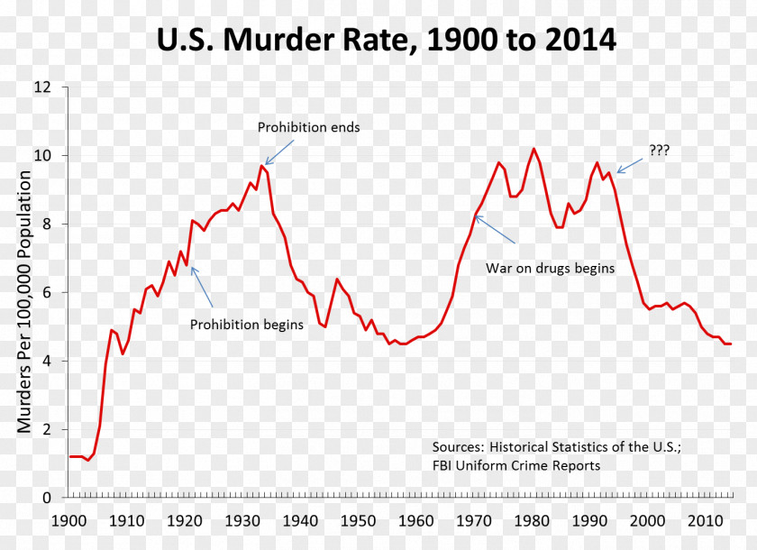 United States Prohibition In The Crime Statistics War On Drugs Homicide PNG