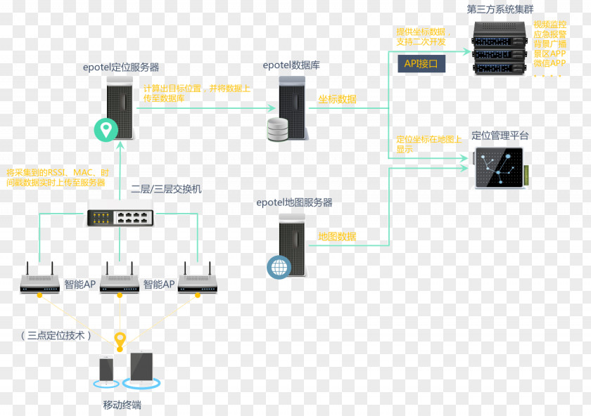 Bop Map Electronics Accessory Wireless Transmission Computer Network Data PNG