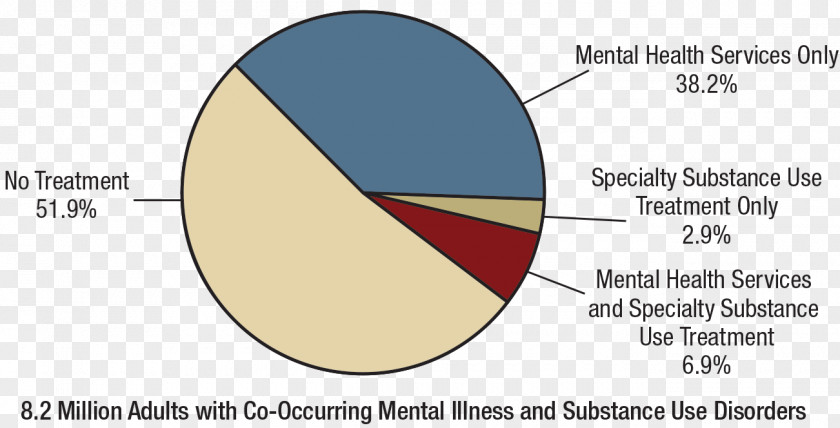 Health Mental Disorder Substance Use Abuse And Services Administration Dual Diagnosis PNG