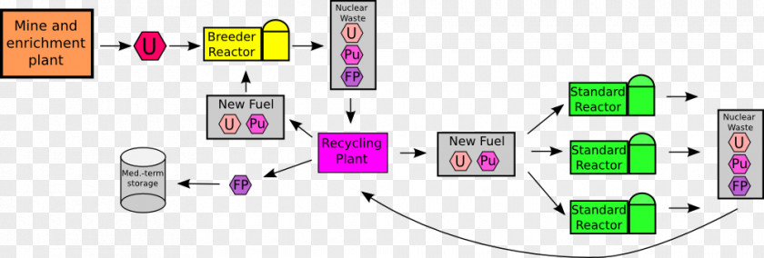 Price Explanation Nuclear Fuel Cycle BN-800 Reactor Radioactive Waste Breeder Power PNG