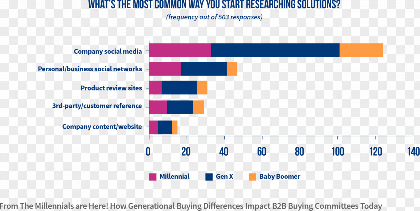 Canary Coalmine Millennials Social Media Buyer Marketing Organization PNG