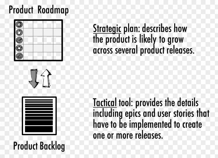 Product Backlog Agile Software Development Requirements: Lean Requirements Practices For Teams, Programs, And The Enterprise Scrum Technology Roadmap PNG