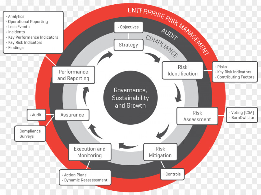 Governance, Risk Management, And Compliance Enterprise Management Corporate Governance Internal Audit PNG