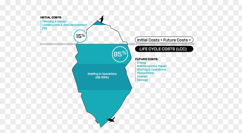 Tip Of The Iceberg Whole-life Cost Accounting Life-cycle Assessment PNG