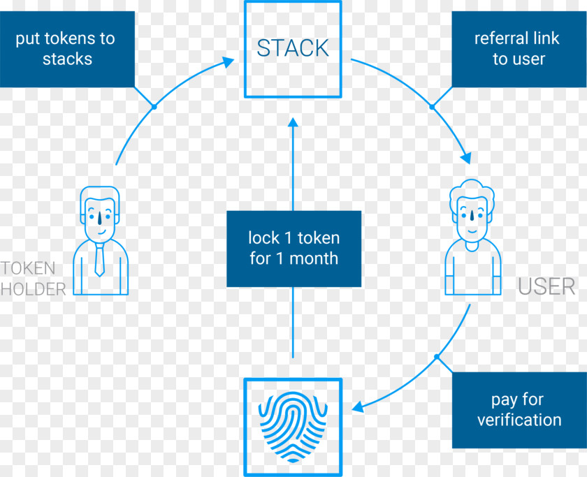 Blockchain Security Token Know Your Customer Identity Verification Service Initial Coin Offering PNG