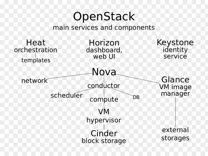 Cloud Computing Document OpenStack Computer Software Information PNG